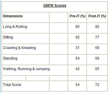 [Image: GMFM Scores.jpg]
